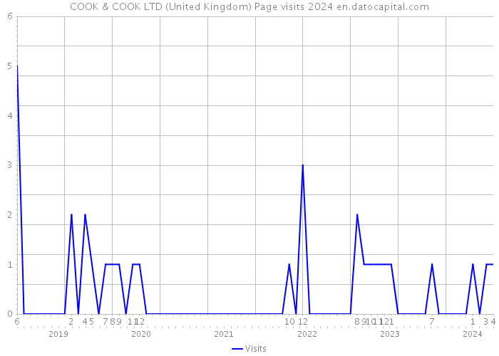 COOK & COOK LTD (United Kingdom) Page visits 2024 