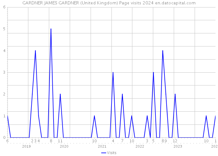 GARDNER JAMES GARDNER (United Kingdom) Page visits 2024 