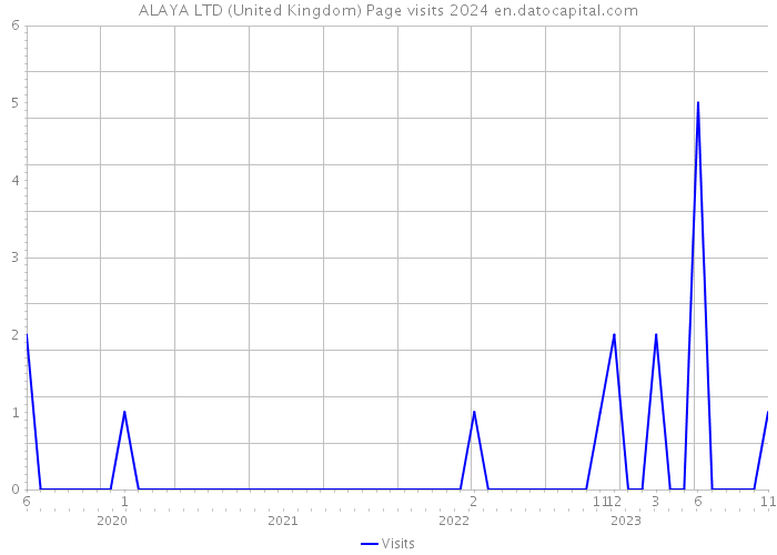 ALAYA LTD (United Kingdom) Page visits 2024 
