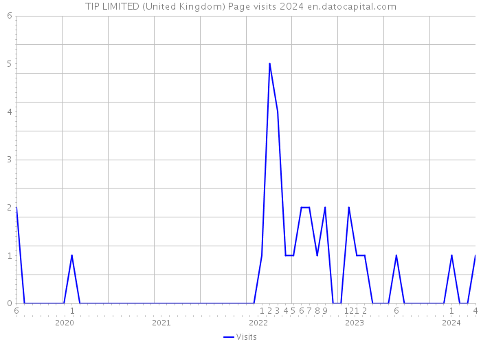 TIP LIMITED (United Kingdom) Page visits 2024 