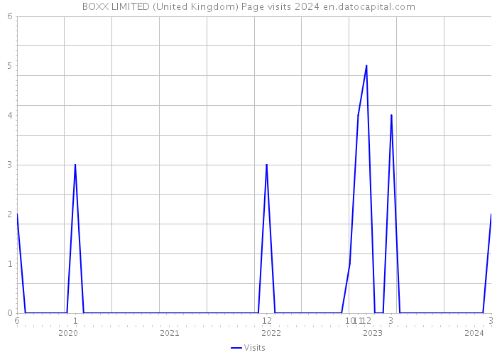 BOXX LIMITED (United Kingdom) Page visits 2024 