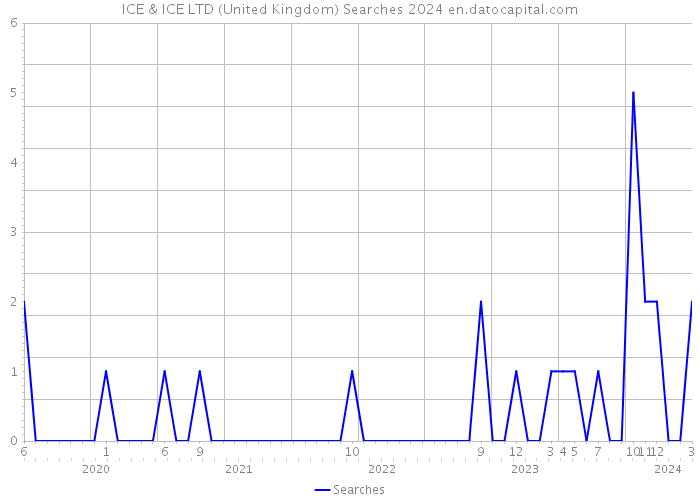 ICE & ICE LTD (United Kingdom) Searches 2024 