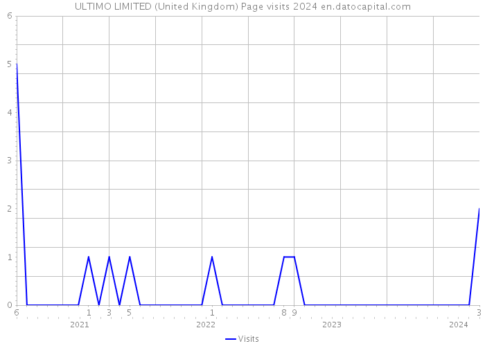 ULTIMO LIMITED (United Kingdom) Page visits 2024 