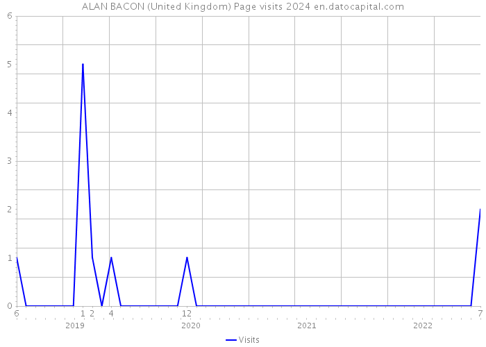 ALAN BACON (United Kingdom) Page visits 2024 