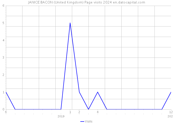 JANICE BACON (United Kingdom) Page visits 2024 