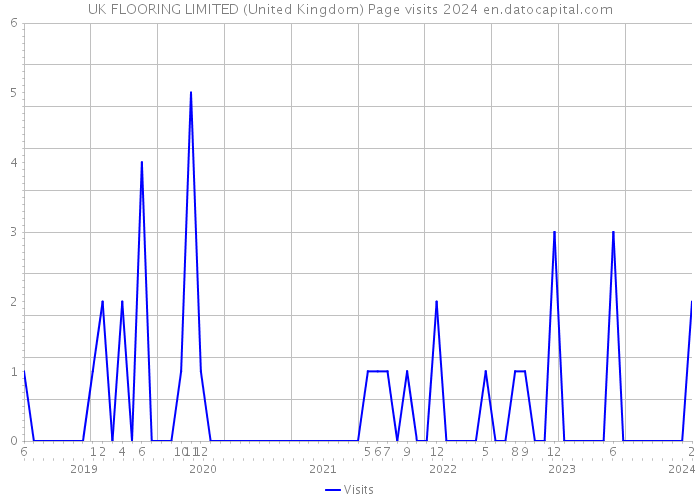 UK FLOORING LIMITED (United Kingdom) Page visits 2024 
