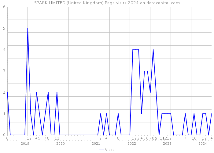 SPARK LIMITED (United Kingdom) Page visits 2024 