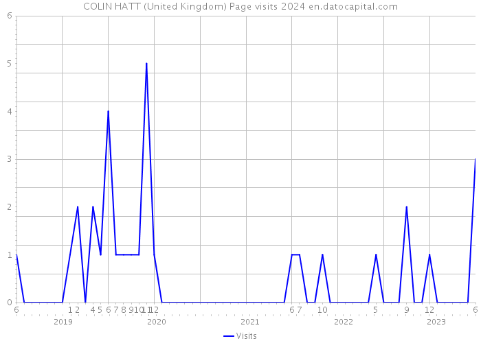 COLIN HATT (United Kingdom) Page visits 2024 