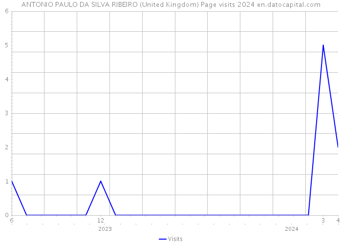 ANTONIO PAULO DA SILVA RIBEIRO (United Kingdom) Page visits 2024 