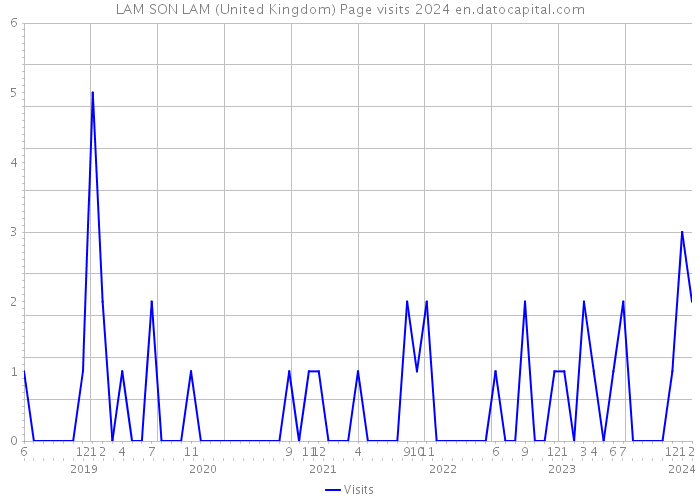 LAM SON LAM (United Kingdom) Page visits 2024 