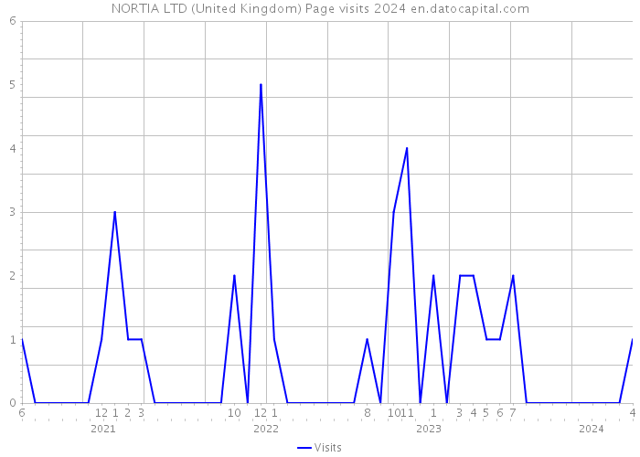 NORTIA LTD (United Kingdom) Page visits 2024 
