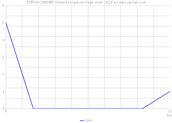 STEFAN DREHER (United Kingdom) Page visits 2024 