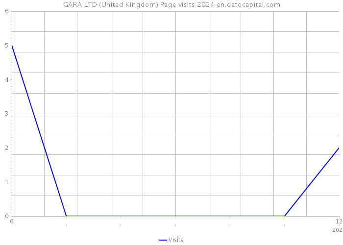 GARA LTD (United Kingdom) Page visits 2024 