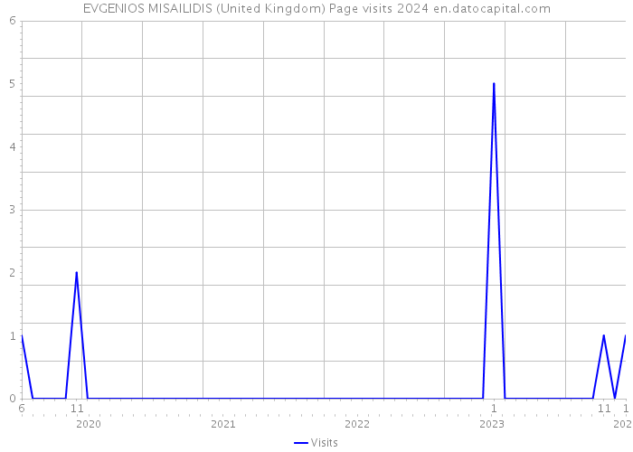EVGENIOS MISAILIDIS (United Kingdom) Page visits 2024 
