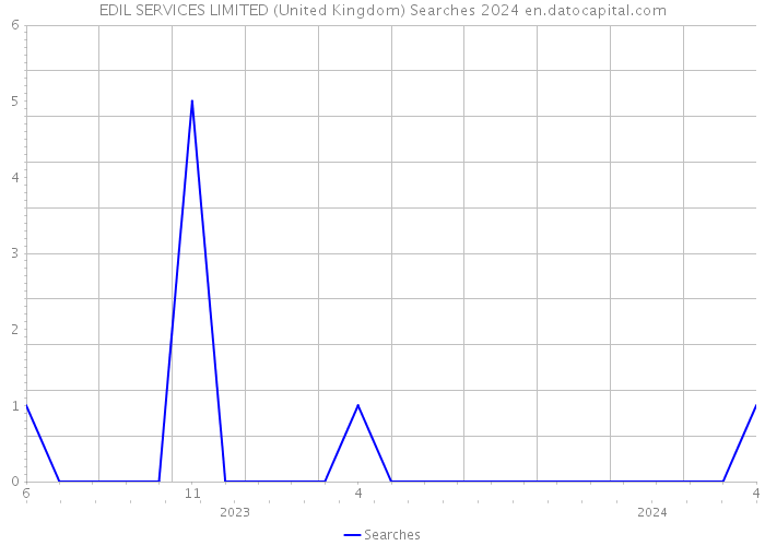 EDIL SERVICES LIMITED (United Kingdom) Searches 2024 