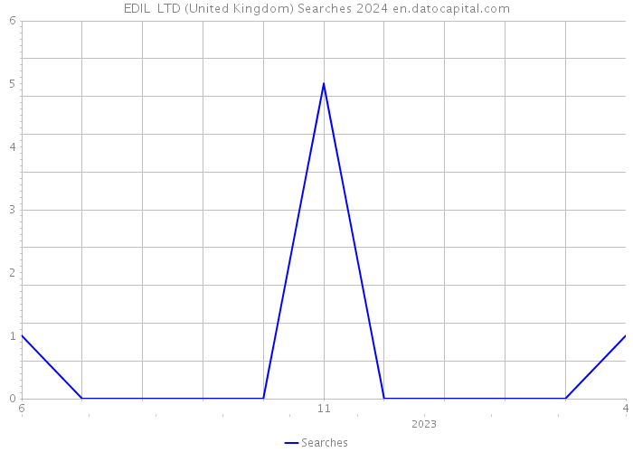 EDIL LTD (United Kingdom) Searches 2024 