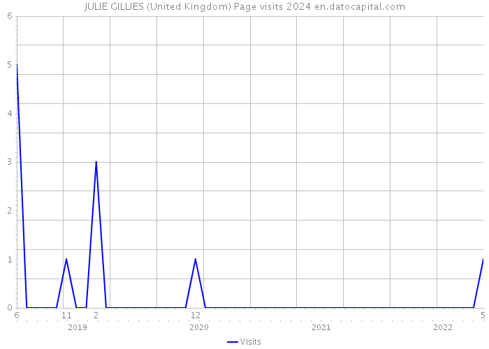 JULIE GILLIES (United Kingdom) Page visits 2024 