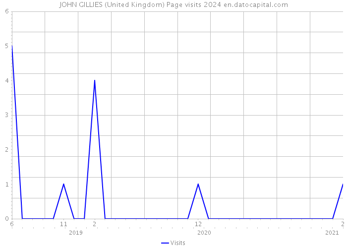 JOHN GILLIES (United Kingdom) Page visits 2024 