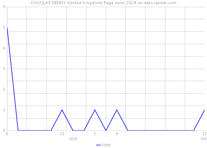 DOUGLAS DENNY (United Kingdom) Page visits 2024 