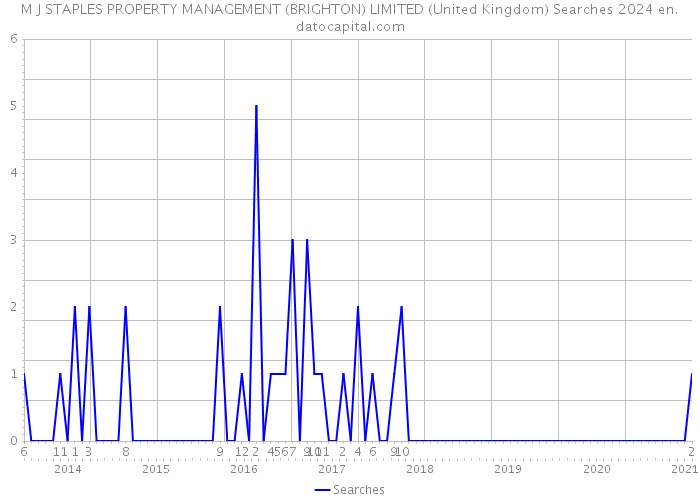M J STAPLES PROPERTY MANAGEMENT (BRIGHTON) LIMITED (United Kingdom) Searches 2024 