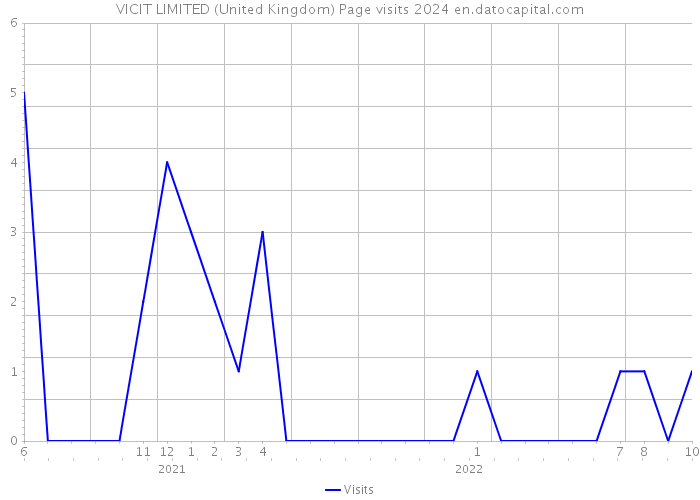 VICIT LIMITED (United Kingdom) Page visits 2024 
