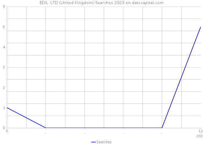 EDIL LTD (United Kingdom) Searches 2023 