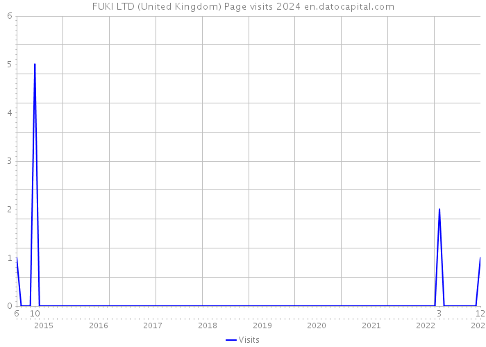 FUKI LTD (United Kingdom) Page visits 2024 