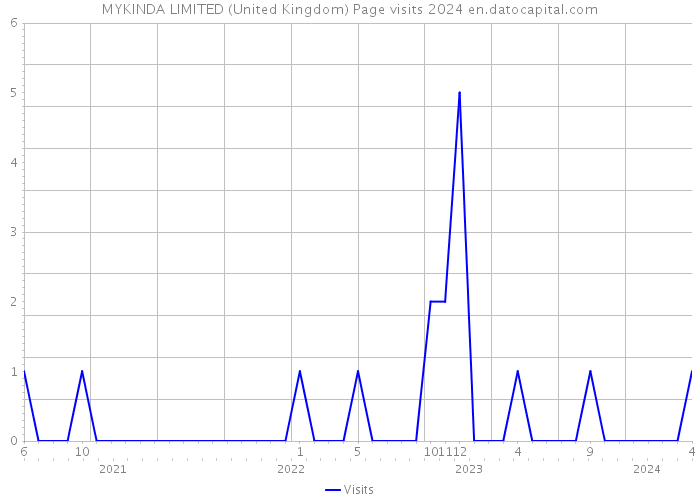 MYKINDA LIMITED (United Kingdom) Page visits 2024 