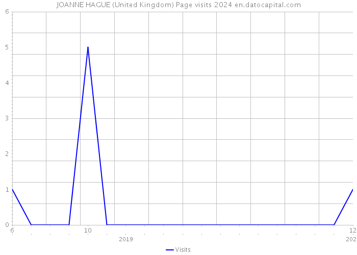 JOANNE HAGUE (United Kingdom) Page visits 2024 