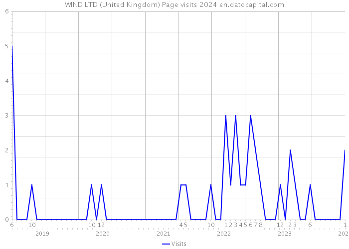 WIND LTD (United Kingdom) Page visits 2024 