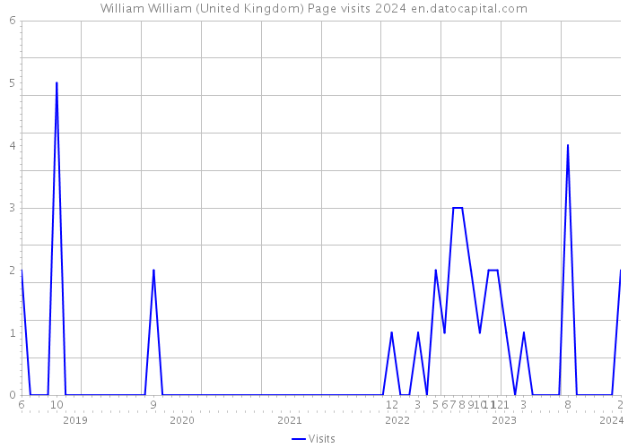 William William (United Kingdom) Page visits 2024 