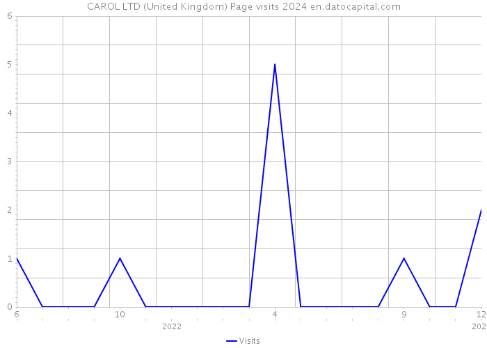 CAROL LTD (United Kingdom) Page visits 2024 