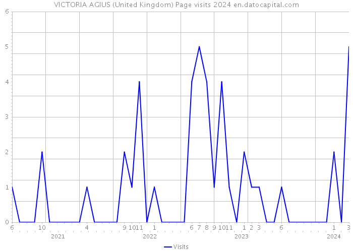 VICTORIA AGIUS (United Kingdom) Page visits 2024 