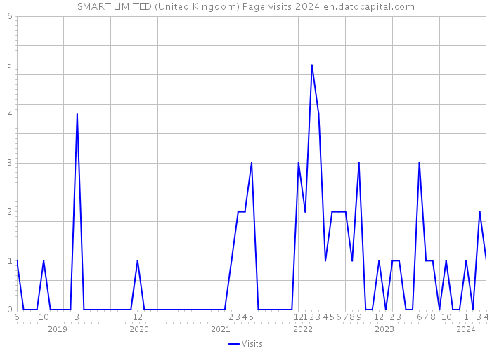 SMART LIMITED (United Kingdom) Page visits 2024 