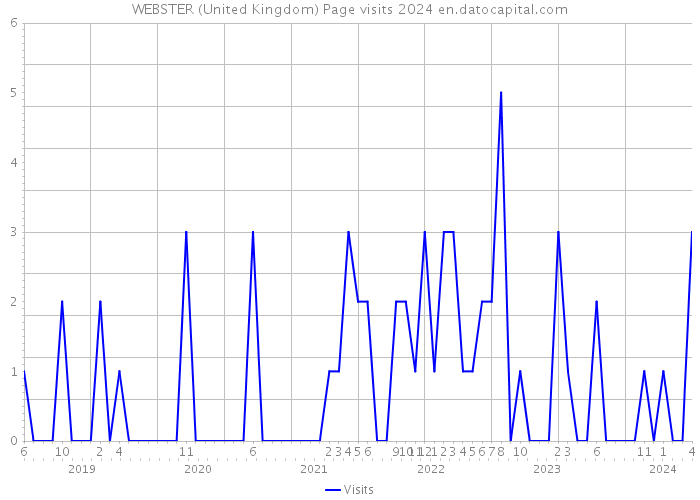 WEBSTER (United Kingdom) Page visits 2024 