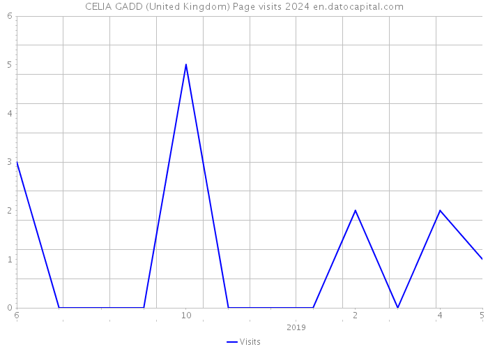 CELIA GADD (United Kingdom) Page visits 2024 