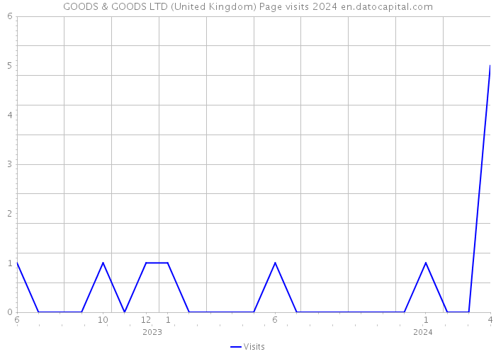 GOODS & GOODS LTD (United Kingdom) Page visits 2024 