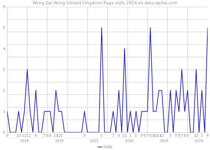 Wong Dai Wong (United Kingdom) Page visits 2024 