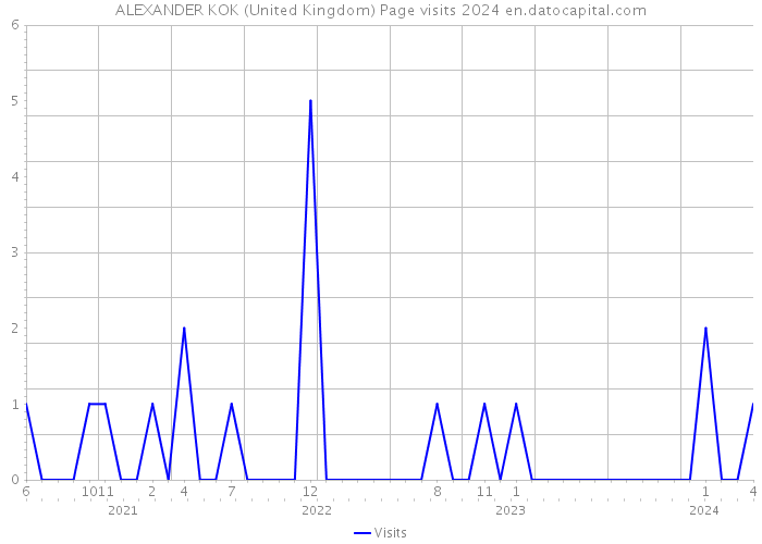 ALEXANDER KOK (United Kingdom) Page visits 2024 