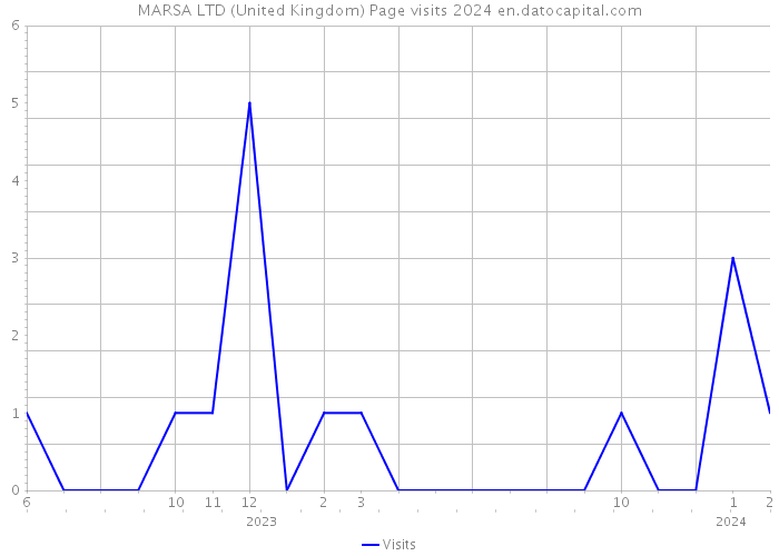 MARSA LTD (United Kingdom) Page visits 2024 