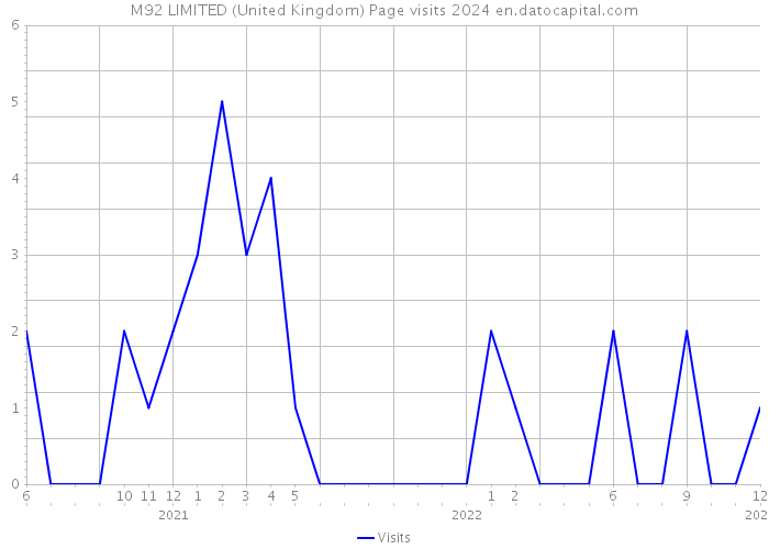 M92 LIMITED (United Kingdom) Page visits 2024 