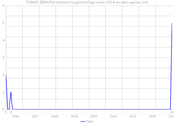 TOMAS ZEMAITIS (United Kingdom) Page visits 2024 