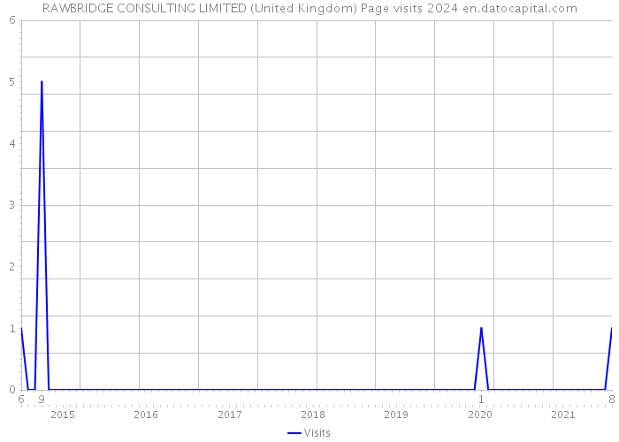 RAWBRIDGE CONSULTING LIMITED (United Kingdom) Page visits 2024 