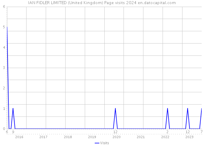 IAN FIDLER LIMITED (United Kingdom) Page visits 2024 