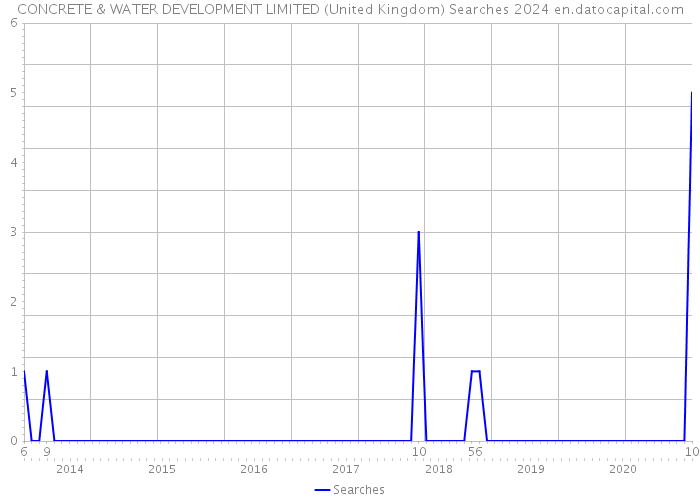 CONCRETE & WATER DEVELOPMENT LIMITED (United Kingdom) Searches 2024 
