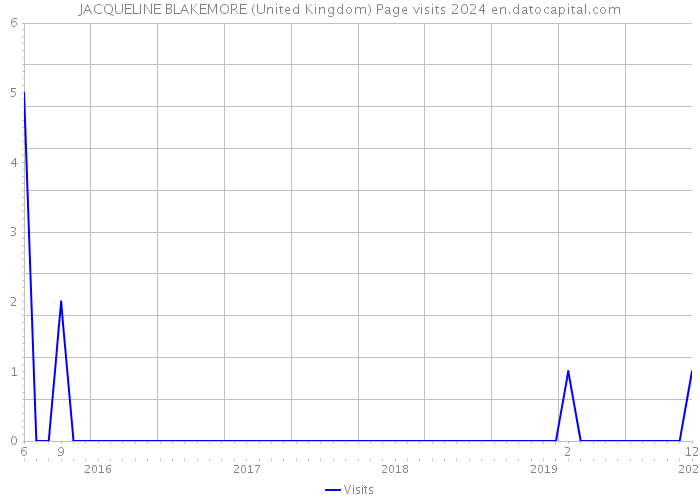 JACQUELINE BLAKEMORE (United Kingdom) Page visits 2024 