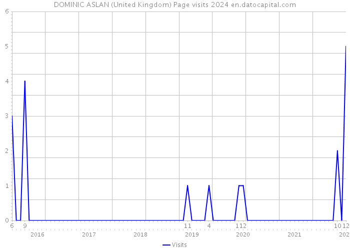 DOMINIC ASLAN (United Kingdom) Page visits 2024 