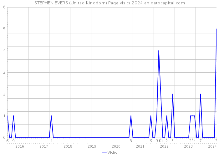 STEPHEN EVERS (United Kingdom) Page visits 2024 