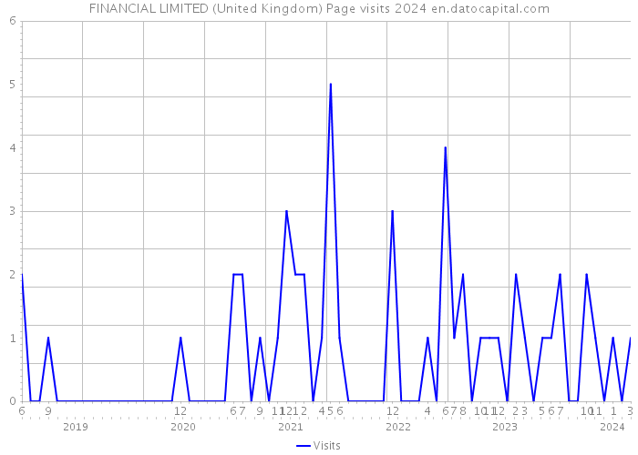 FINANCIAL LIMITED (United Kingdom) Page visits 2024 