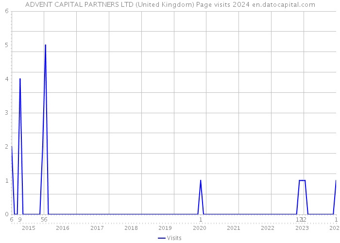 ADVENT CAPITAL PARTNERS LTD (United Kingdom) Page visits 2024 